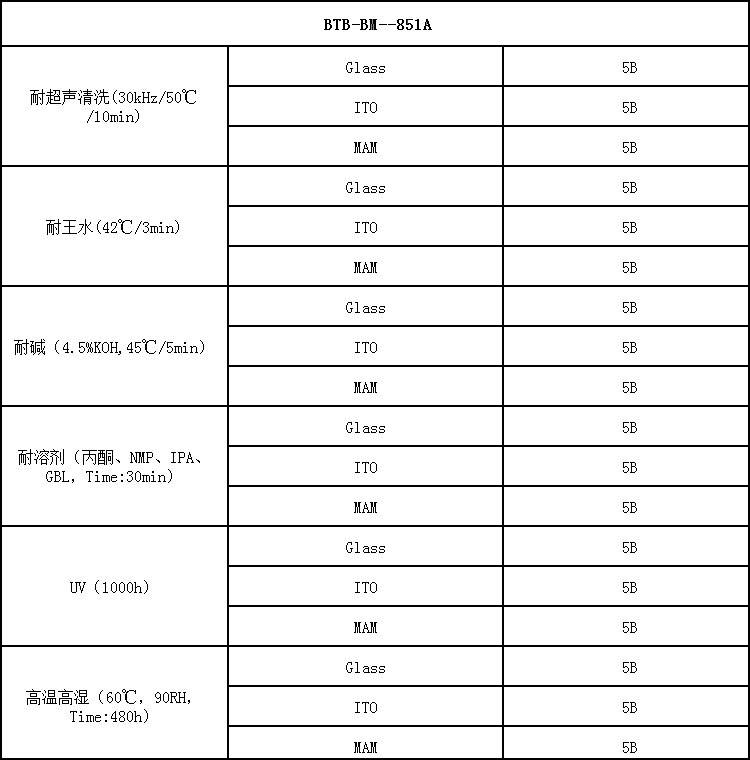 邦得凌黑色光阻剂材料特性