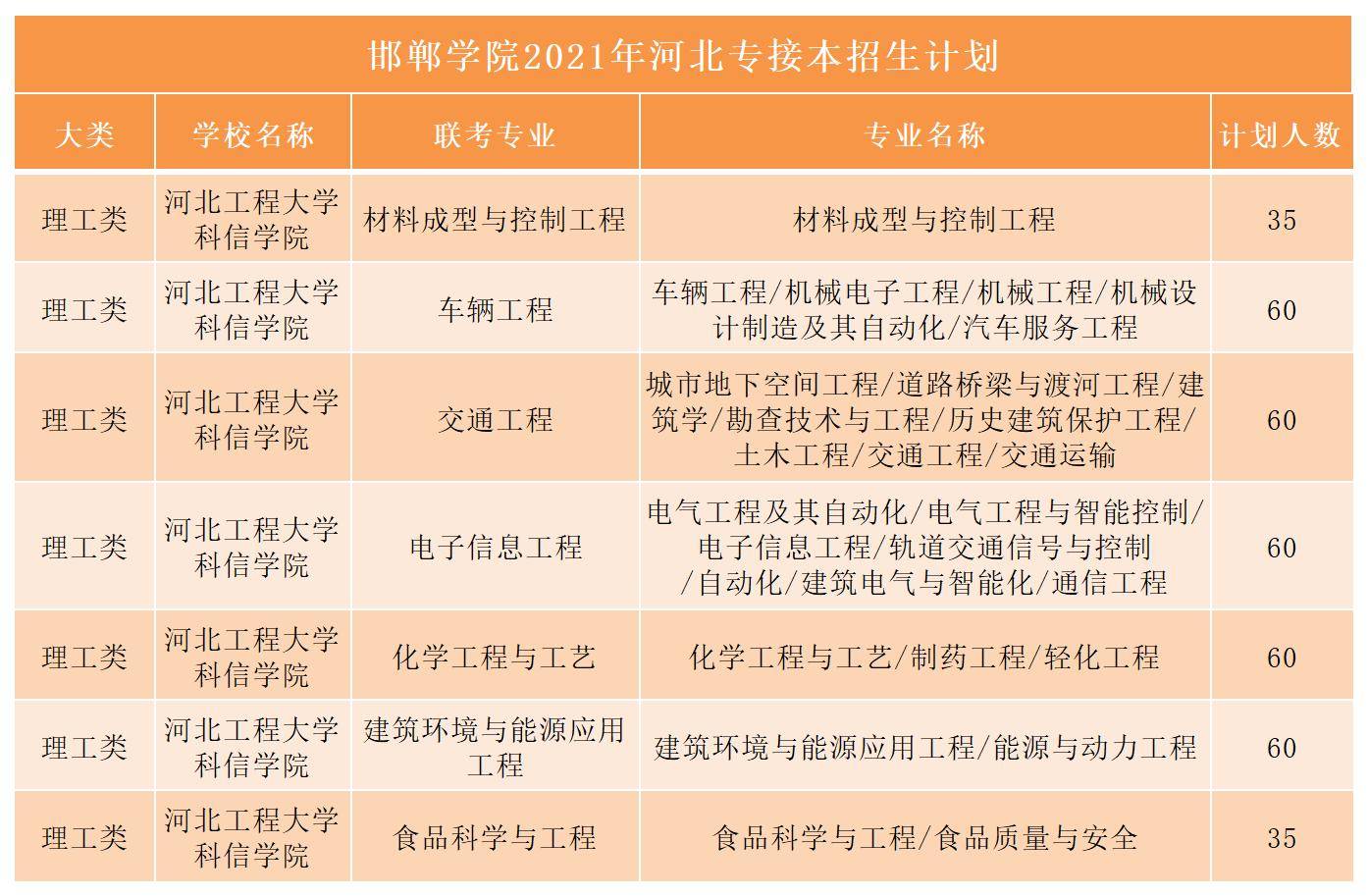 河北专接本位于邯郸市本科院校有哪些?