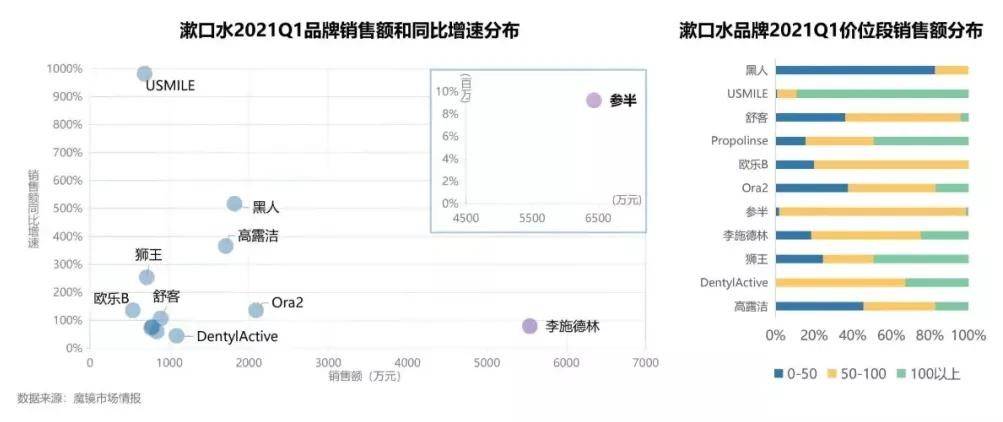 市场|年轻人的口腔问题，是不是一门好生意？