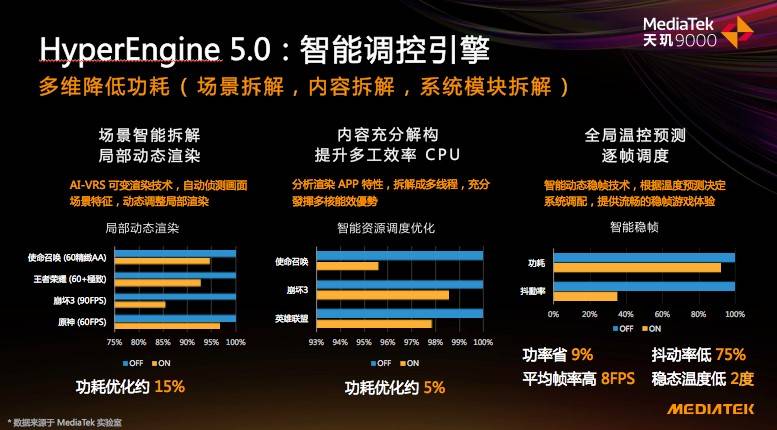 手机|天玑9000将成旗舰游戏新宠 全局能效优化技术加身，能效超隔壁40%