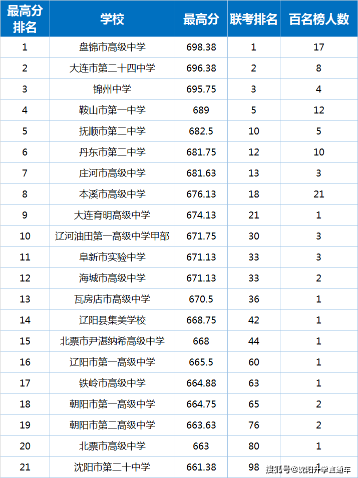 辽宁省名校联盟2022届高三12月联考排名!_沈阳市_高中_物理