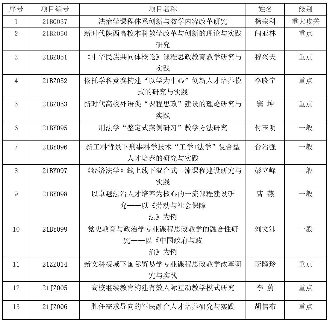 项目|西北政法大学13个项目获批陕西本科和高等继续教育教学改革研究项目