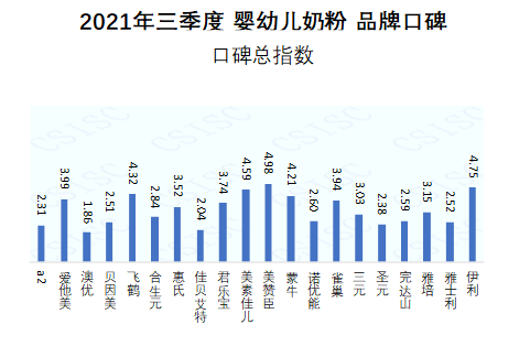 中國品牌口碑指數三季報國產奶粉口碑榜top10坐擁半壁江山