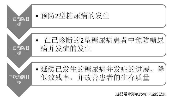 控制|应对糖尿病的3个关键节点