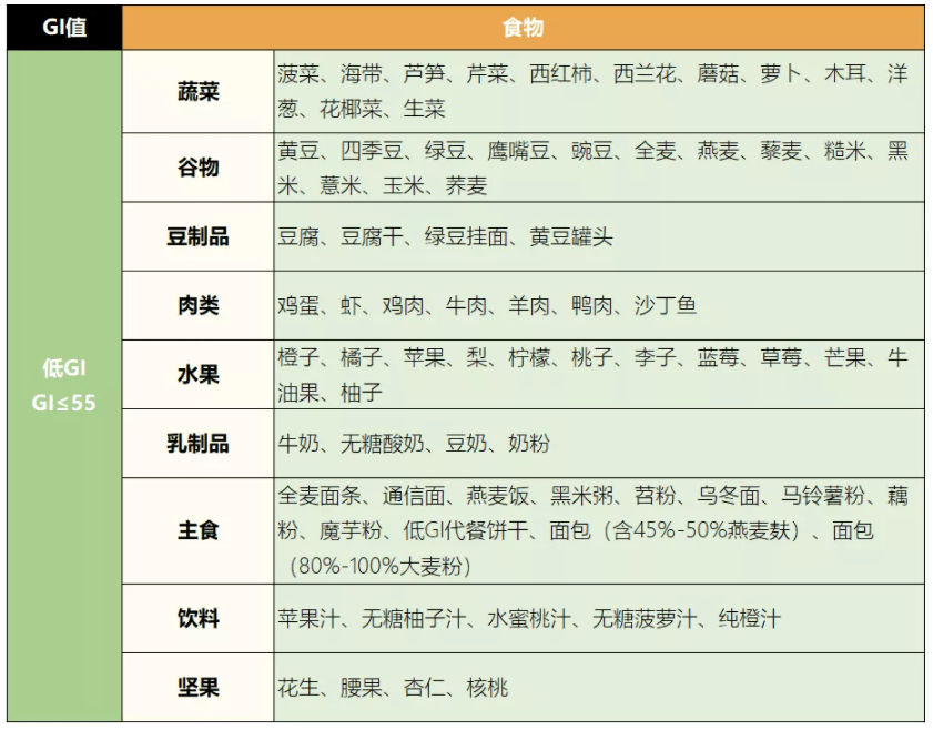 减肥又控糖低gi食物真有那么神奇