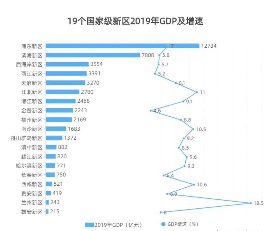 雄安新區gdp為什麼那麼低