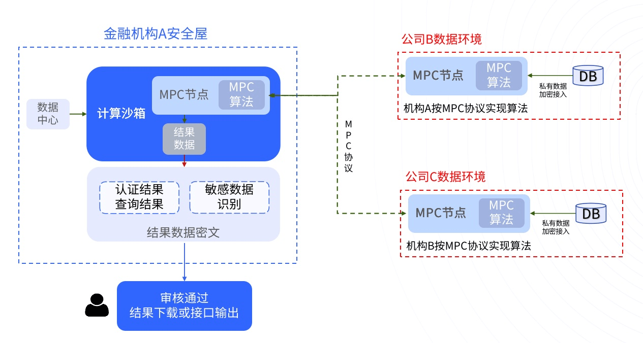 ucloud优刻得针对金融行业重磅升级隐私数据安全多方算平台
