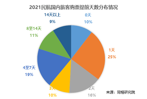 《2021民航出行盘点：近七成新增旅客来自二线及以下城市》