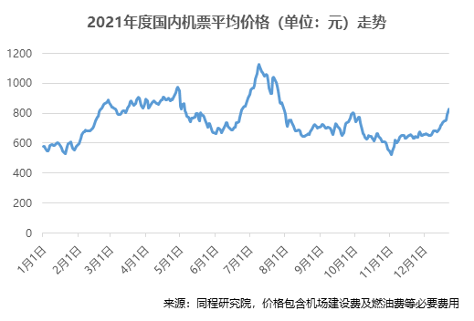 《2021民航出行盘点：近七成新增旅客来自二线及以下城市》