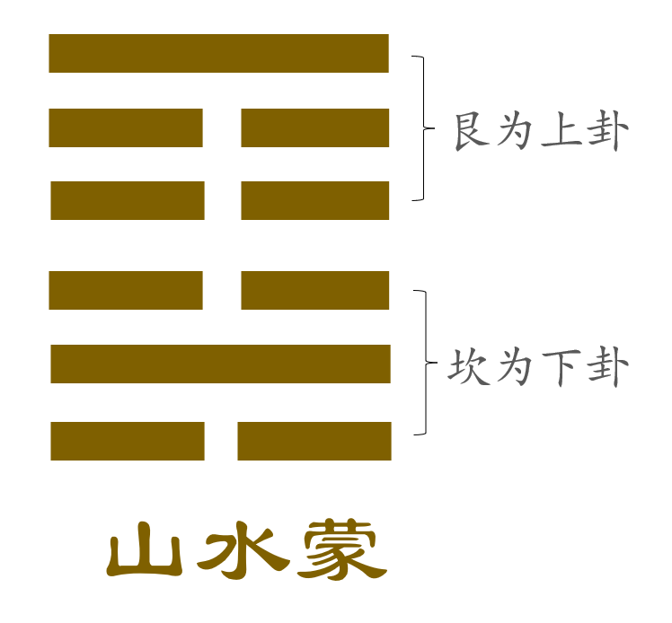 艮坎组合为山水蒙卦.蒙卦表示表示蒙蔽不明,也指启蒙,启发.