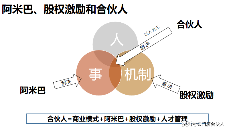 合夥人商業模式阿米巴股權激勵人力資源管理作者劉陽