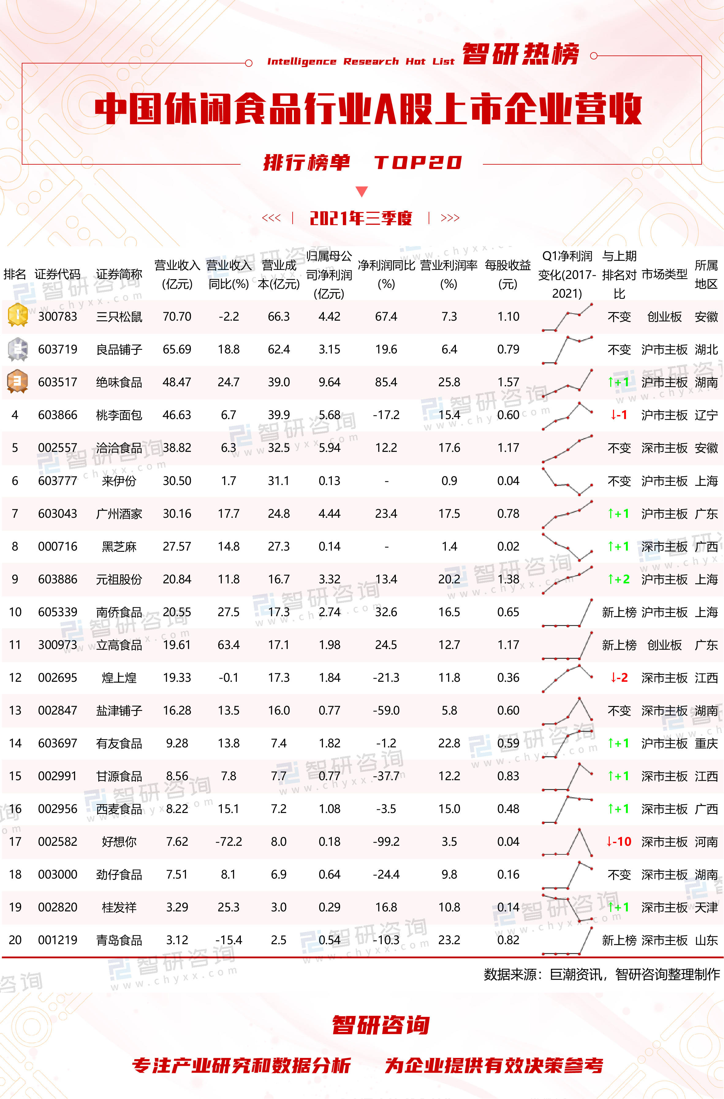 中国食品行业排行榜_2021年三季度中国休闲食品行业A股上市企业营收排行榜:3家企业新...