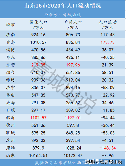 原創看完山東136個地方的人口流動後買房者傻眼了