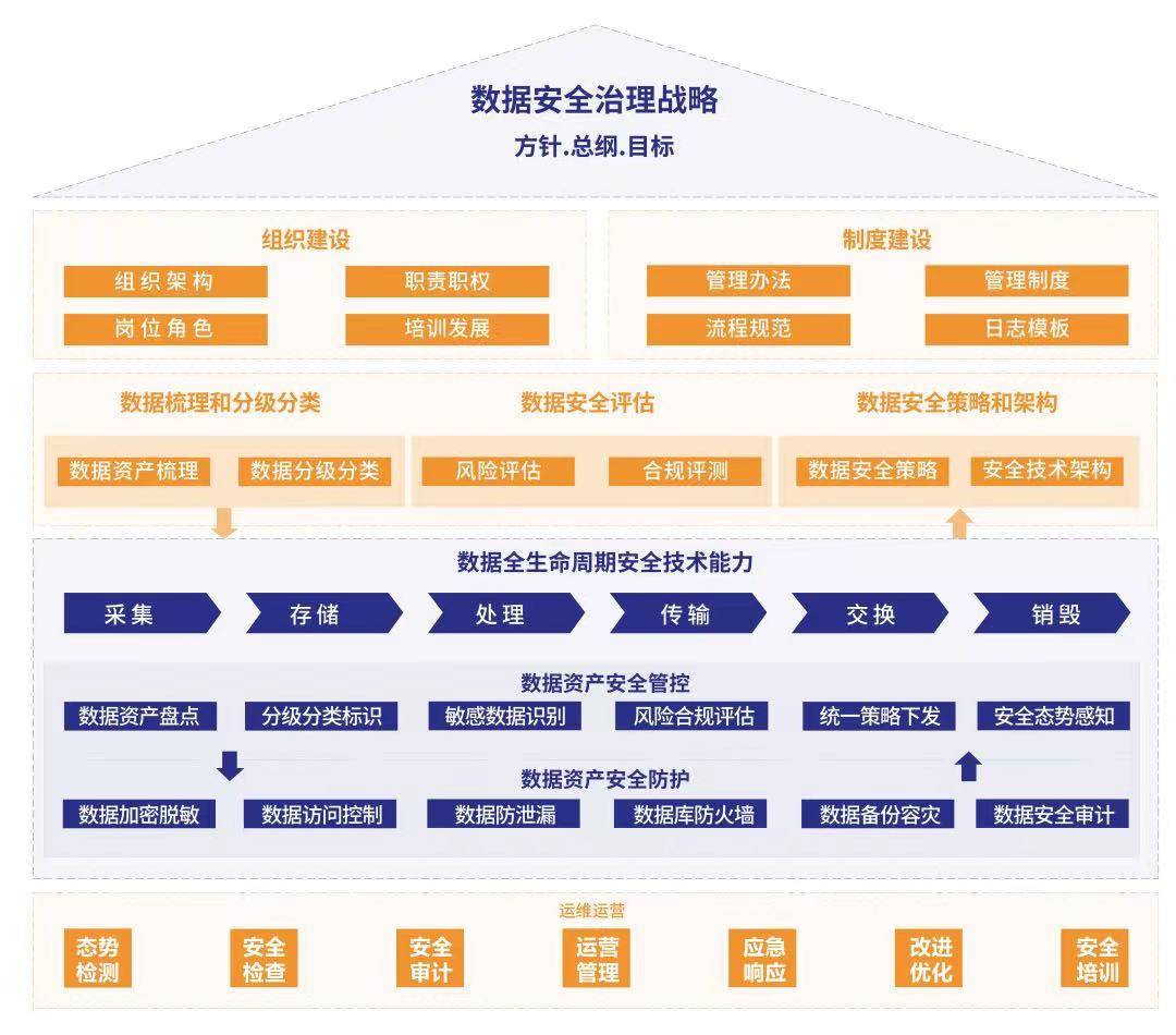 强化数据安全丨国务院发布十四五数字经济发展规划