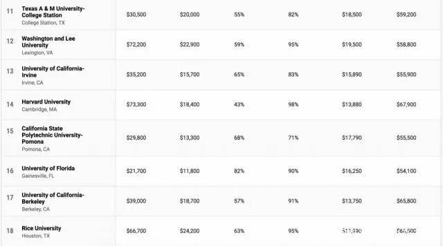 排名|《Money》杂志发布2020-2021年美国大学性价比排名