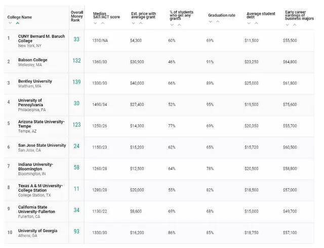 排名|《Money》杂志发布2020-2021年美国大学性价比排名