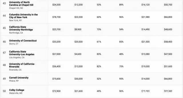 排名|《Money》杂志发布2020-2021年美国大学性价比排名