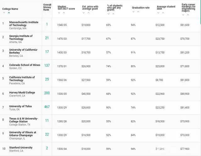 排名|《Money》杂志发布2020-2021年美国大学性价比排名
