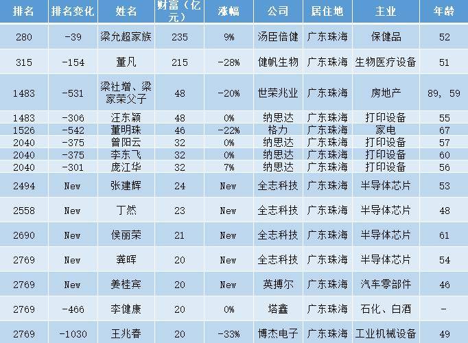 梁社增,梁家荣父子位居第三,坐拥48亿元财富.