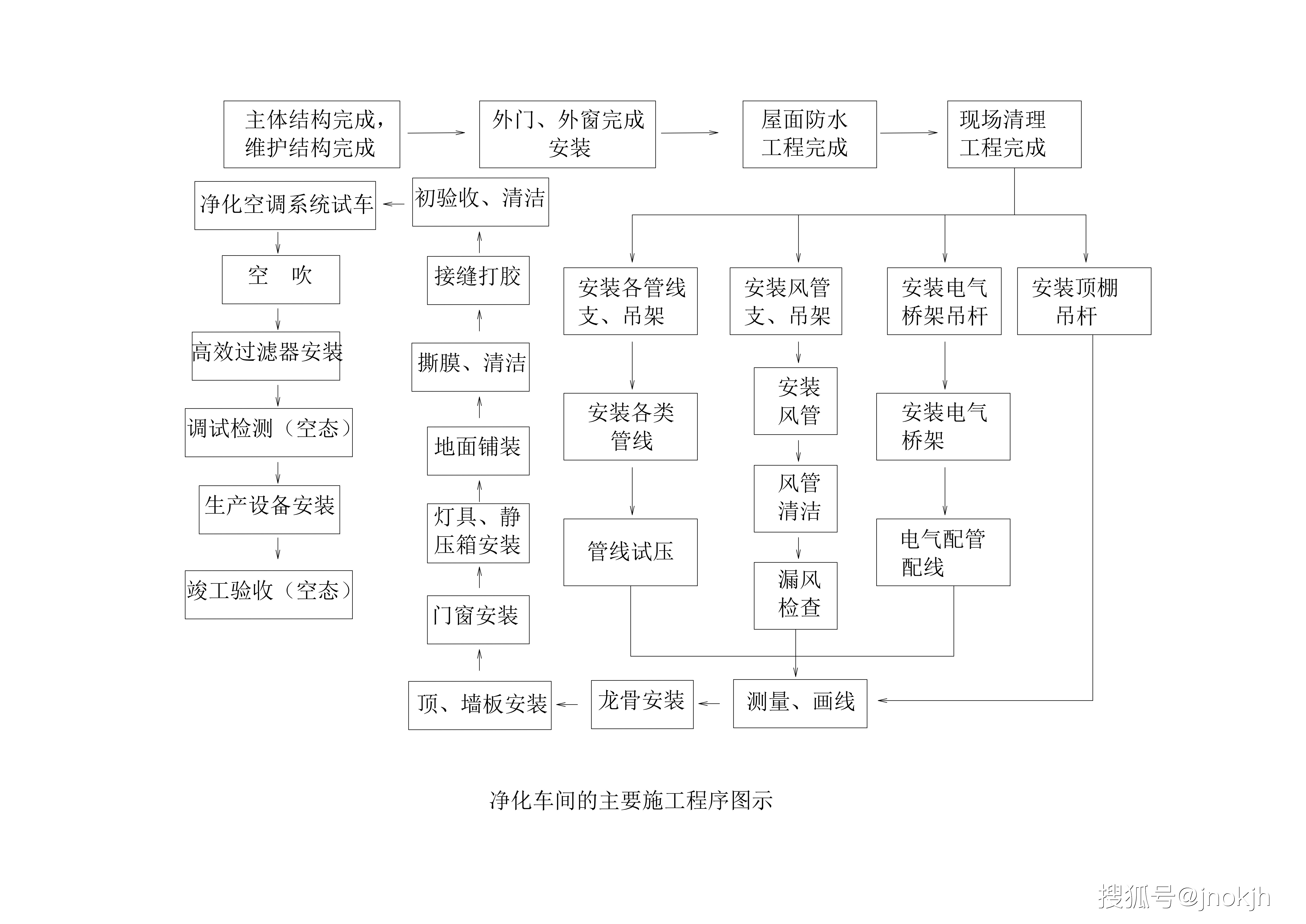 车间空气净化工程参数要求_施工_验收_厂房