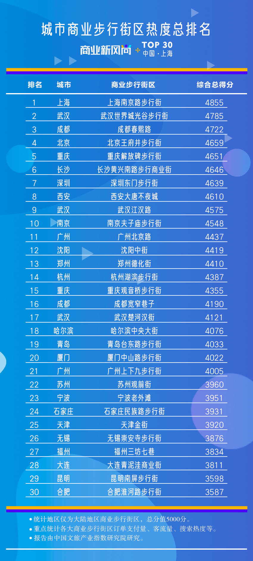 城市商业步行街热度排行榜出炉：上海居首，武汉、长沙表现抢眼！