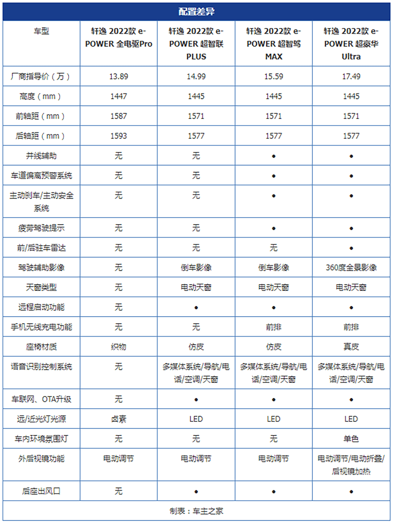 轩逸2009款 参数图片