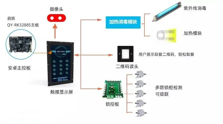 主控板|【启扬方案】“网订柜取”新模式，智能取餐柜解决方案