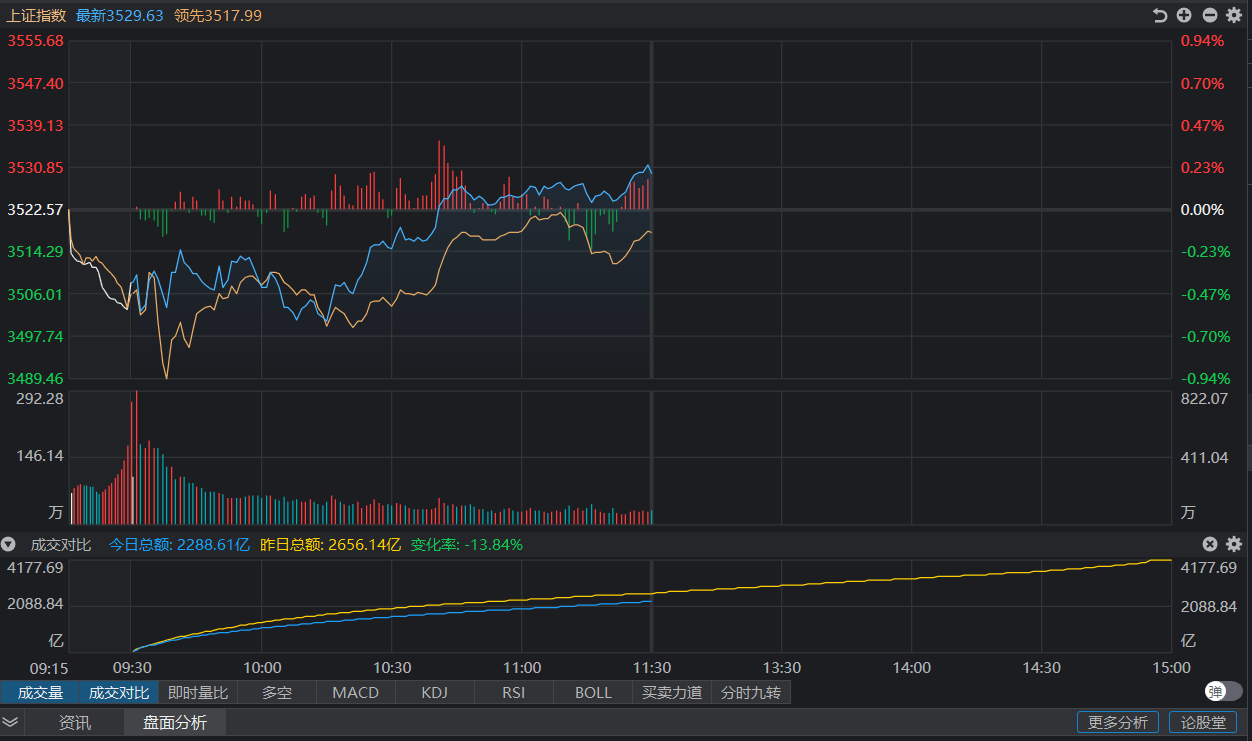 午评：创业板指半日下跌超1%，市场情绪承压