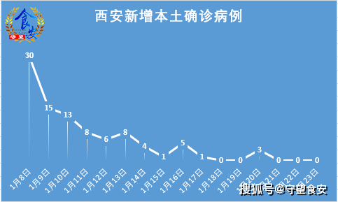 西安疫情速递继续为01月23日无新增中高风险区已清零