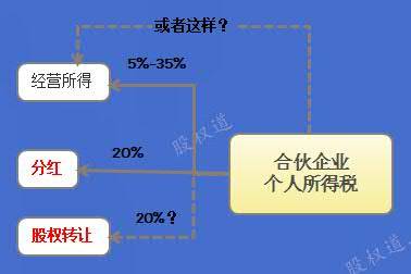 合夥企業持有股權交35所得稅還能用合夥企業作為持股平臺嗎律師解讀