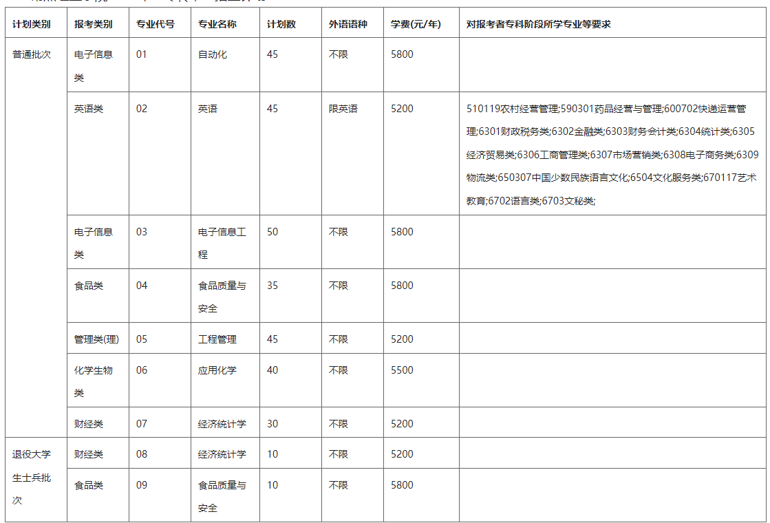 常熟理工學院2022年專轉本招生簡章