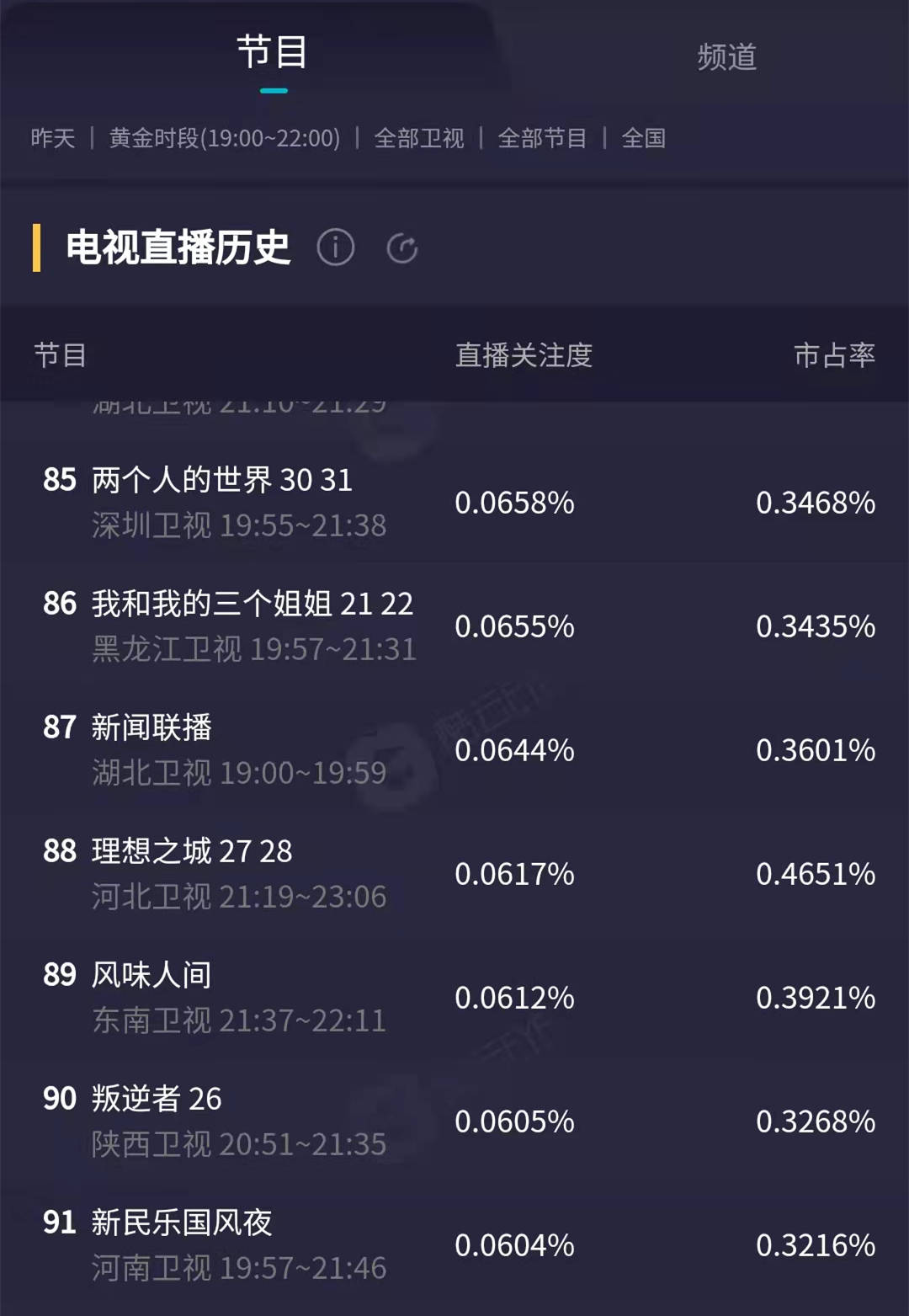 卫视|河南卫视国风夜收视堪忧，同时段第91，奇妙游“后遗症”明显
