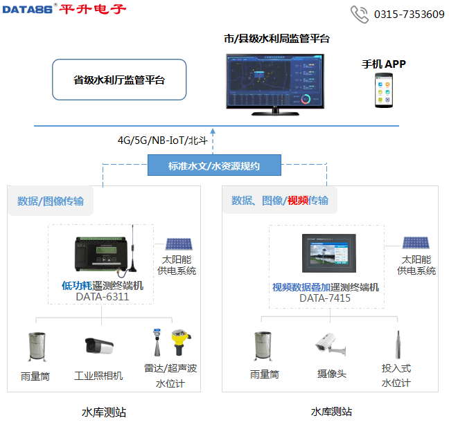 数字水库解决方案：小型水库自动化监测