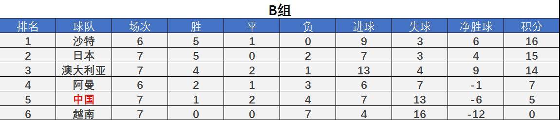 12強賽積分榜：國足7輪5分倒數第二 剩三輪距第三9分