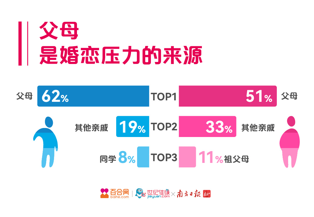 百合佳缘集团与南方日报、南方+联合发布2022年春节催婚调研报告