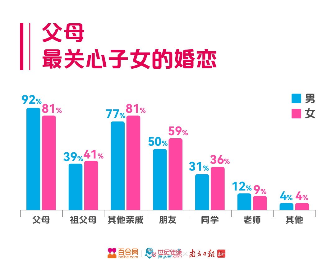 百合佳缘集团与南方日报、南方+联合发布2022年春节催婚调研报告