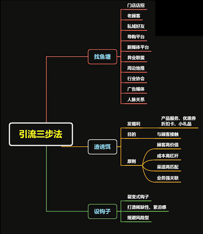 纯干货,引流三步法!2022年实体店没客流,生意难做怎么办啊?