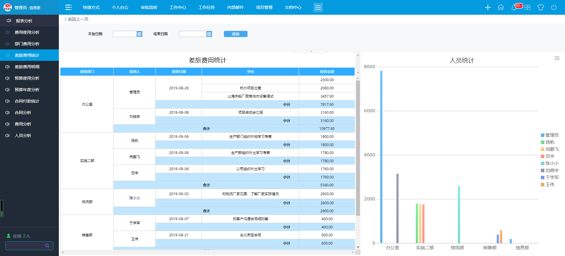 全过程项目费控华天动力oa系统严把预算轻松管全年