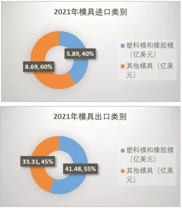 2021年我國模具進出口情況出口恢復增長進口持續下降