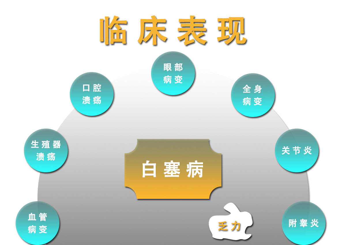 健脾散邪汤治疗白塞病的三个阶段_血沉_血象_基本