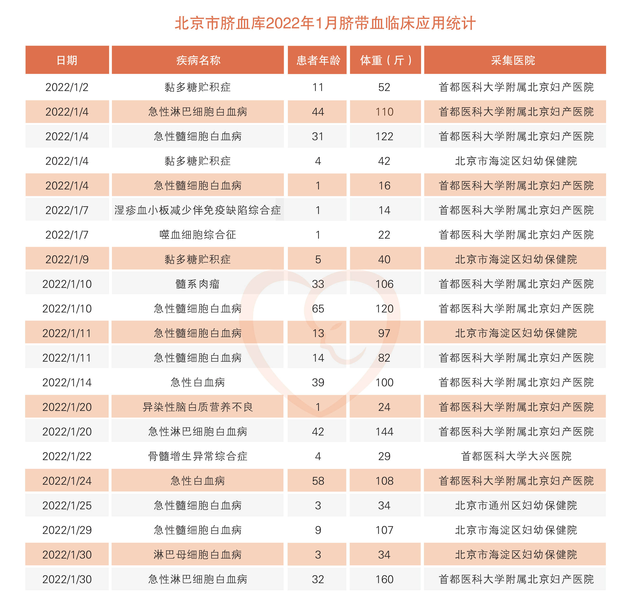北京市脐血库2022年1月脐带血临床应用报告_治疗_细胞_淋巴