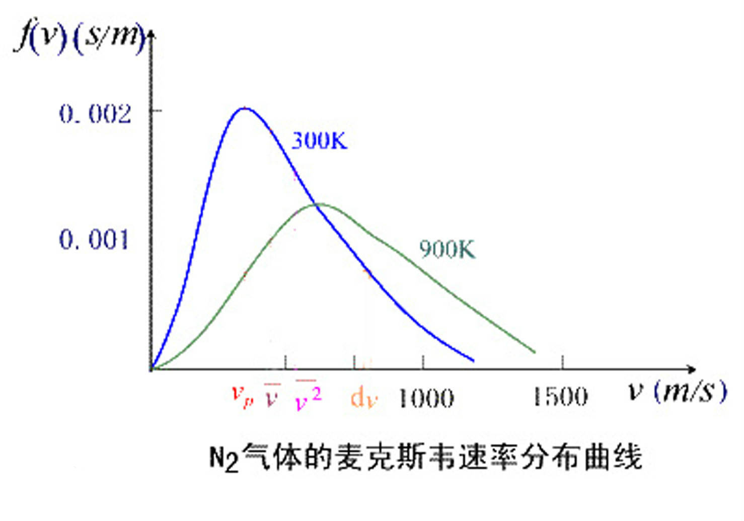 麦克斯韦maxwell速度分布和速率分布理想气体
