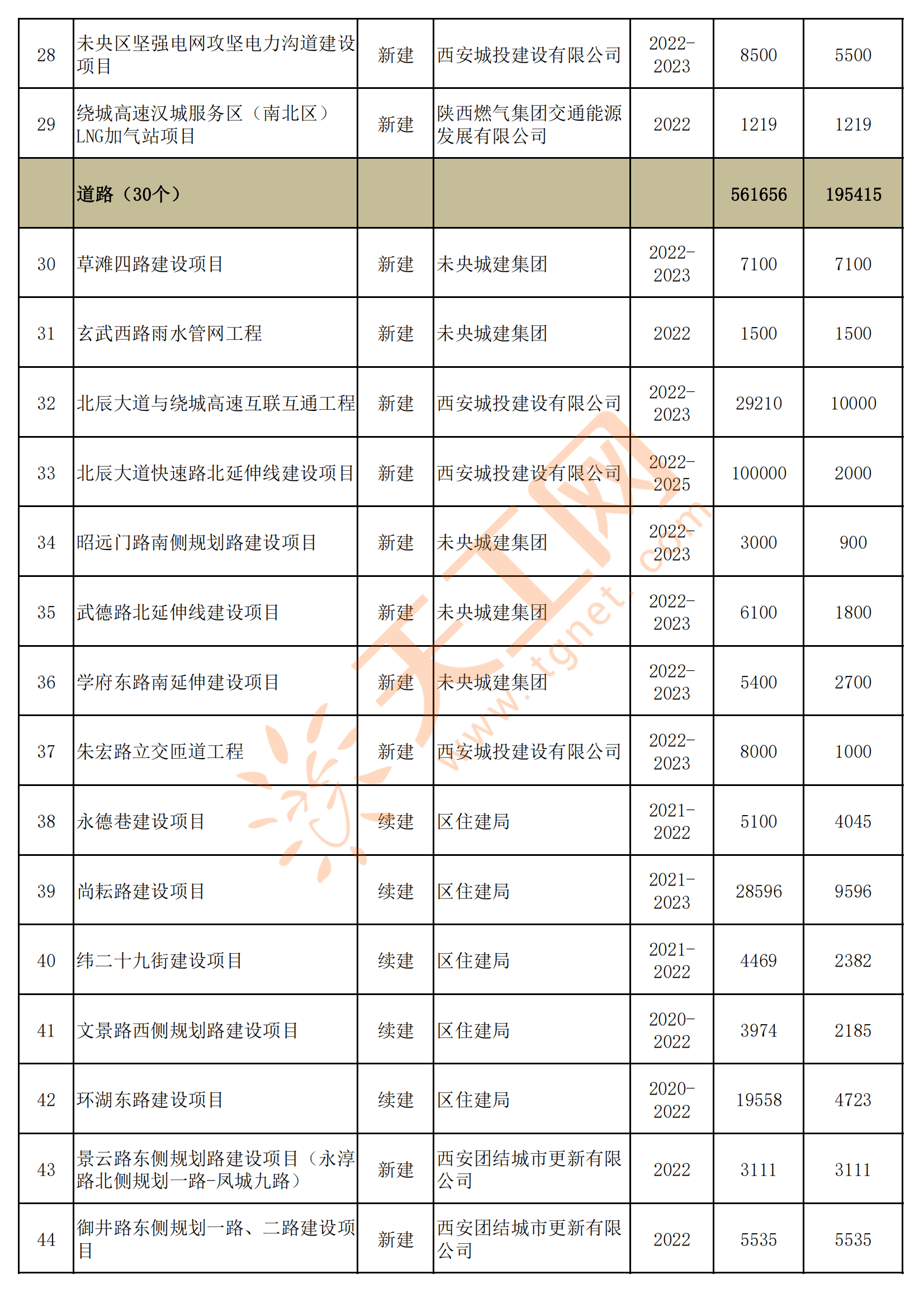 西安市未央区2022年重点在建项目名单