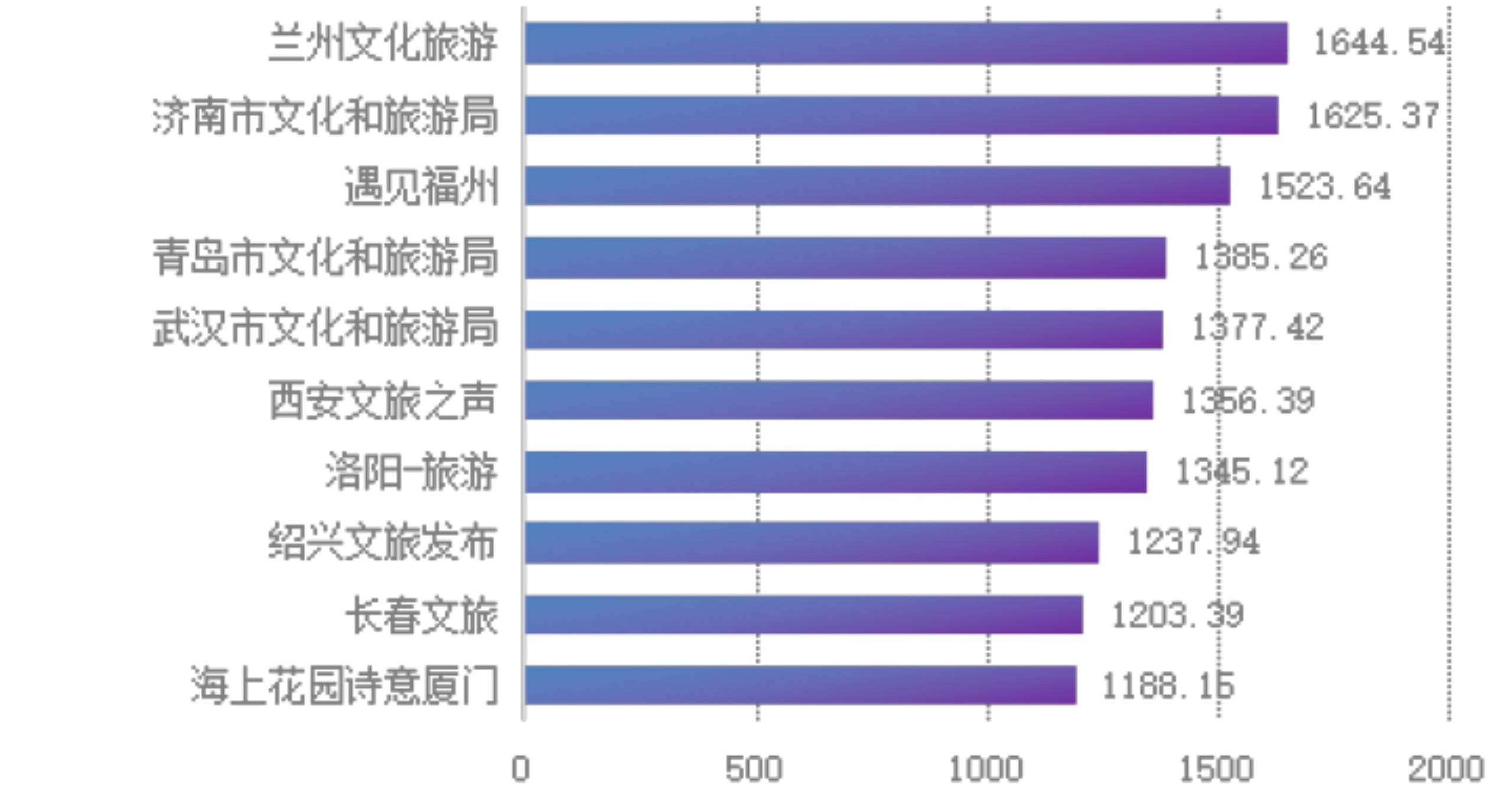 济南文旅局新媒体综合影响力再列全国市级第一