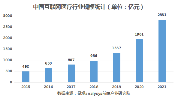 风驰电挚高速公路上的互联网医疗行业