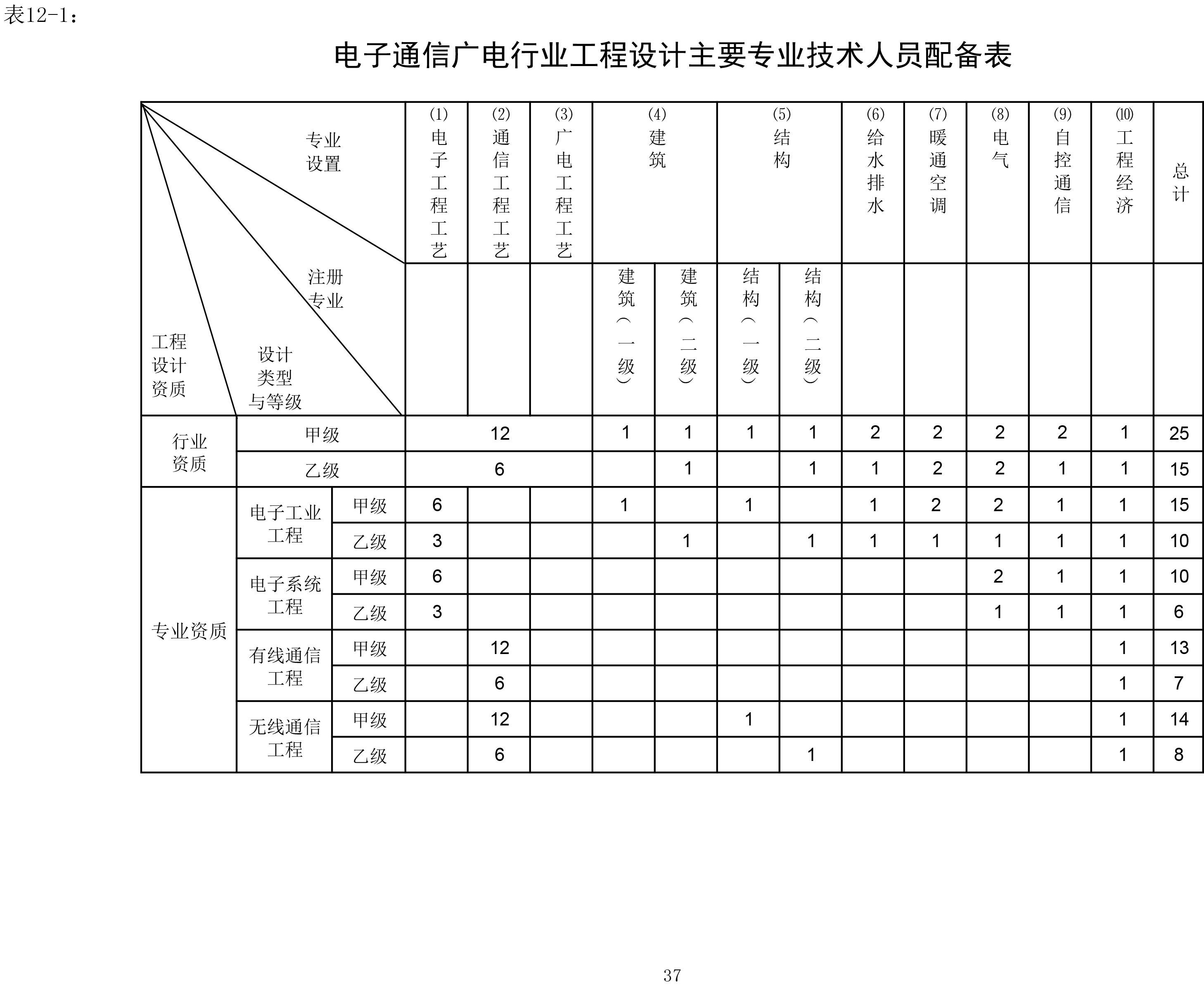 设计资质人员配置图片