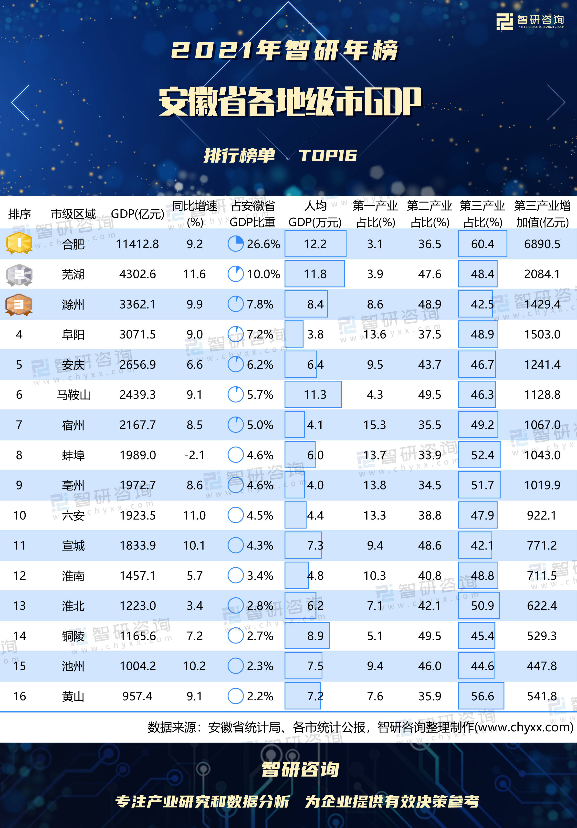 合肥市gdp2021_2021年安徽省各地级市GDP排行榜:芜湖增速最大(附年榜TOP16详...