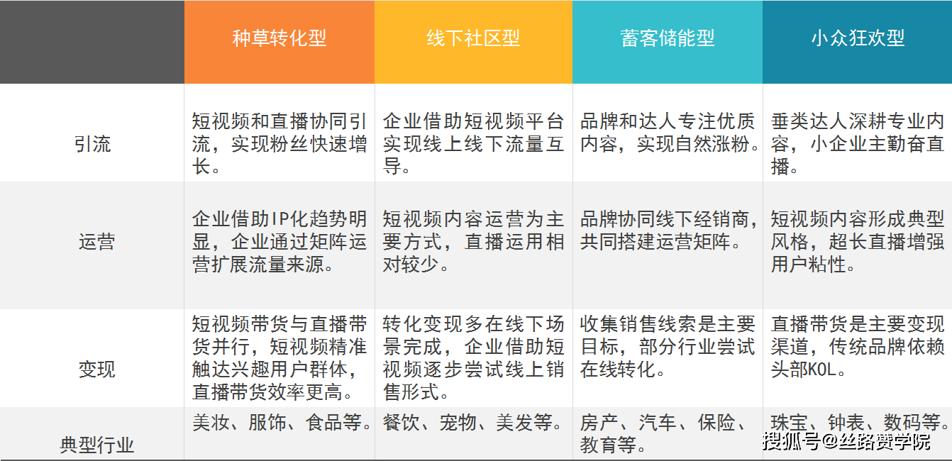 依據行業的營銷性質及所屬品類,我們大概將企業品牌分為4大類,不同