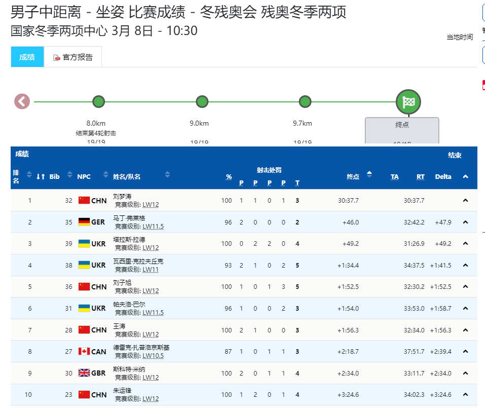 华夏第八金！刘梦涛赢得冬季两项夫君中隔绝坐姿组金牌