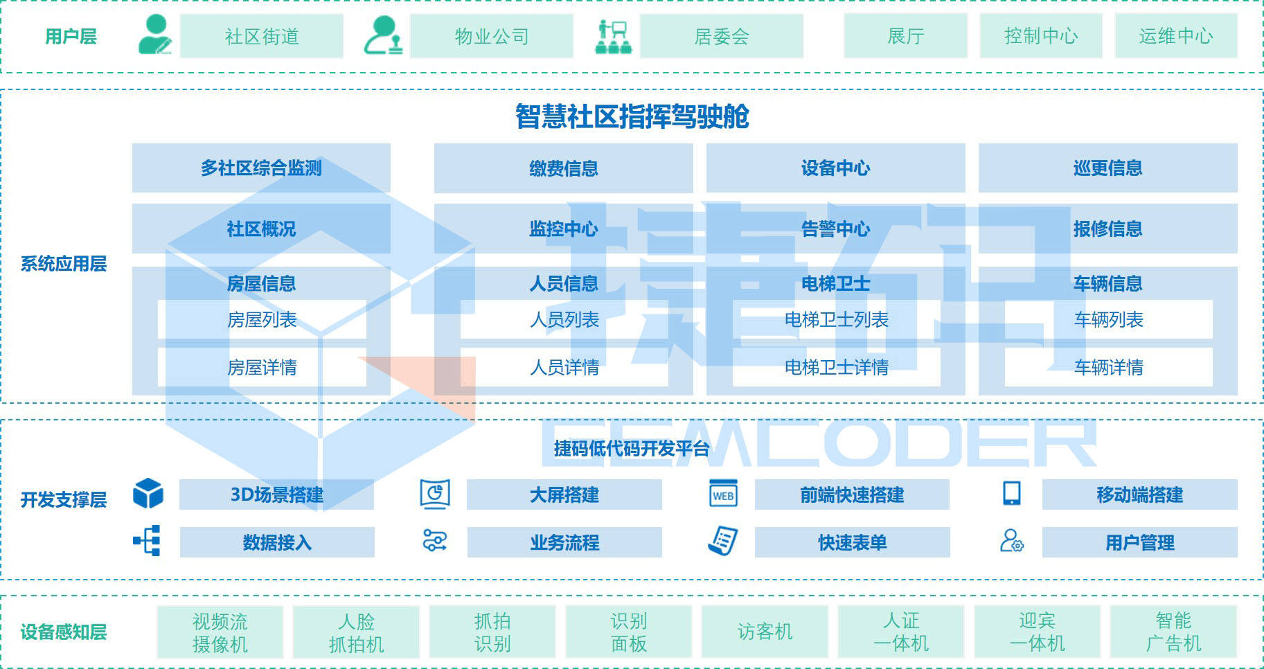 实现大屏可视化开启智慧社区新时代
